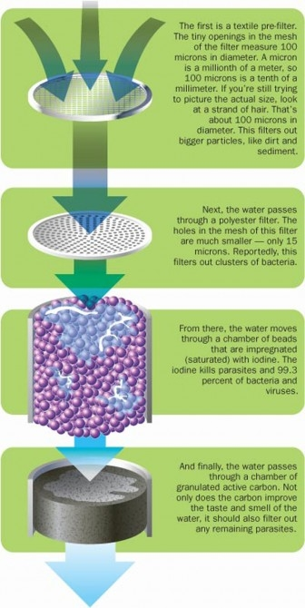 How Water Purification Works