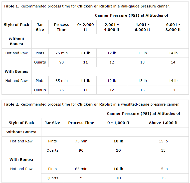 Preserving Meat - How Do I Can Chicken? (Hot Pack Method)