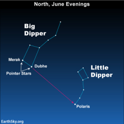 Finding the North Star