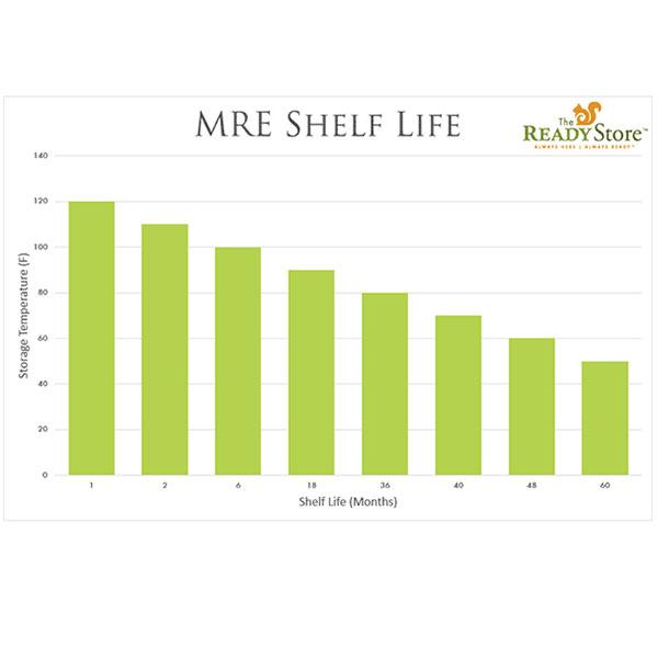 What is the Shelf Life of MREs?