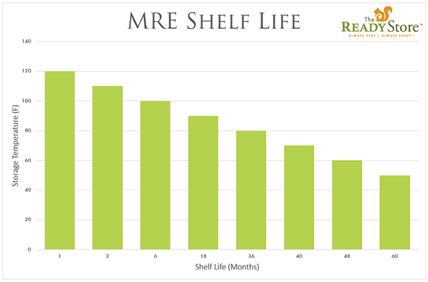6 Month Supply - MRE Self-Heating Full Meals