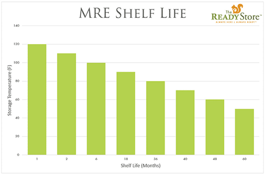 3 Month Supply - MRE Meals